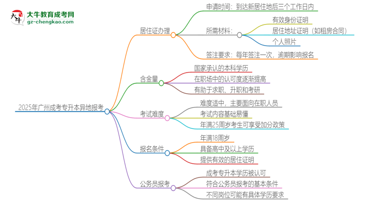 2025年廣州成考專升本異地報考怎么辦理居住證？思維導圖