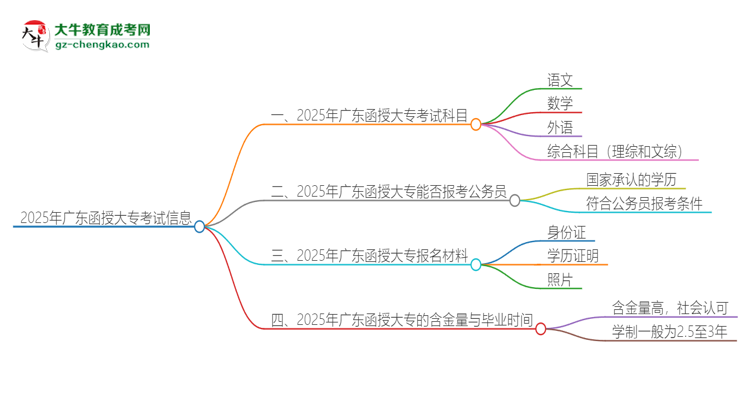 2025年廣東函授大?？荚囈紟卓?？思維導(dǎo)圖