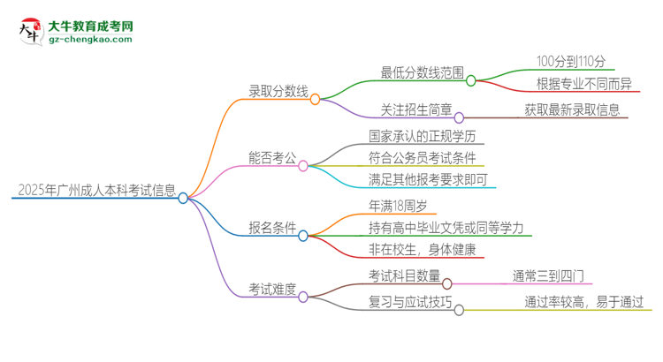 2025年廣州成人本科需要考幾分？思維導(dǎo)圖