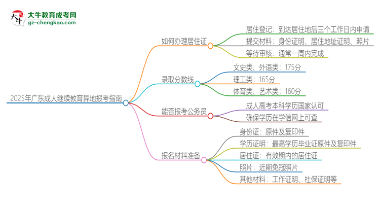 2025年廣東成人繼續(xù)教育異地報(bào)考怎么辦理居住證？思維導(dǎo)圖