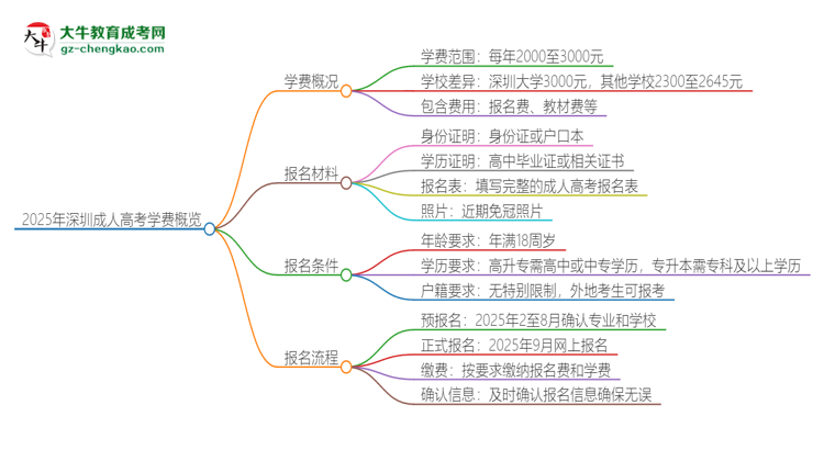 2025年深圳成人高考學(xué)費要多少？思維導(dǎo)圖