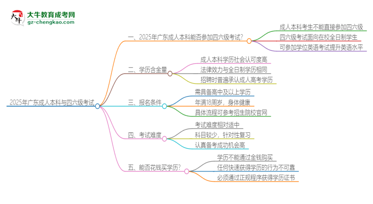 2025年廣東成人本科考上了能參加四六級考試嗎？思維導(dǎo)圖
