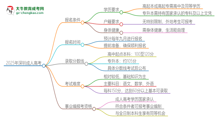 2025年深圳成人高考學(xué)歷能考事業(yè)編嗎？思維導(dǎo)圖