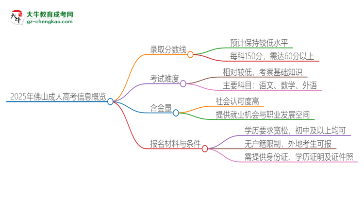 2025年佛山成人高考需要考幾分？思維導(dǎo)圖