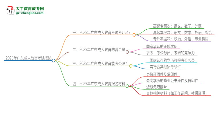 2025年廣東成人教育考試要考幾科？思維導圖