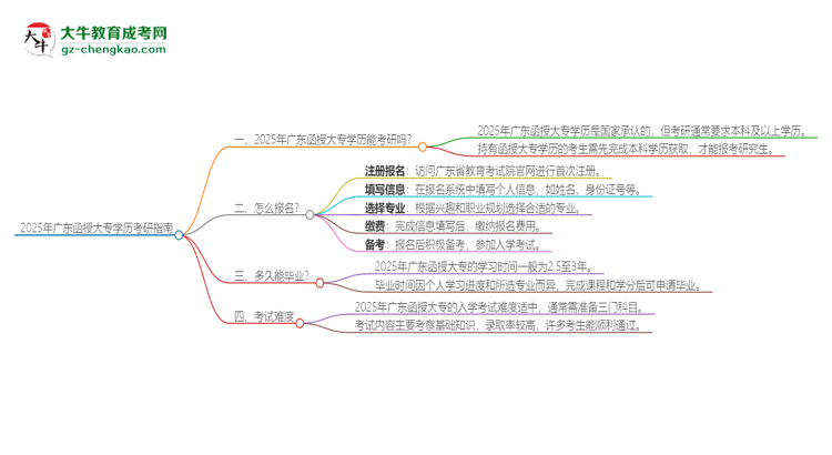 2025年廣東函授大專學(xué)歷能考研嗎？思維導(dǎo)圖