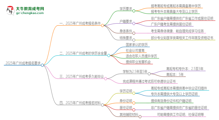 2025年廣州的成考報(bào)名要求是什么？思維導(dǎo)圖