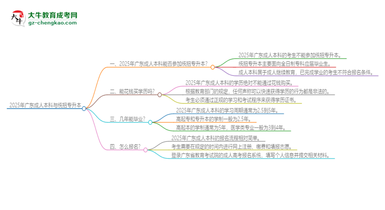 2025年廣東成人本科學(xué)歷能參加統(tǒng)招專升本嗎？思維導(dǎo)圖