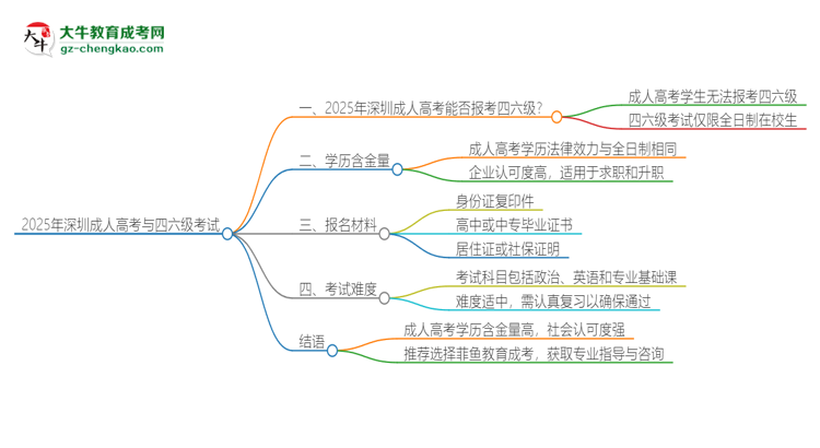 2025年深圳成人高考考上了能參加四六級考試嗎？思維導圖