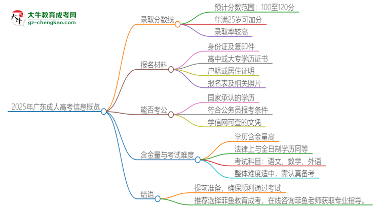 2025年廣東成人高考需要考幾分？思維導(dǎo)圖