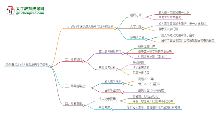 2025年深圳成人高考和自考有什么區(qū)別？思維導(dǎo)圖