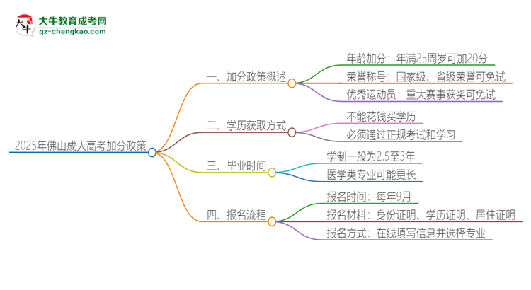 2025年佛山成人高考有什么政策能加分？思維導圖