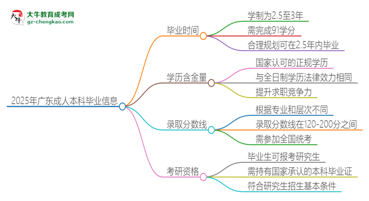 2025年廣東成人本科多久能拿證？思維導(dǎo)圖