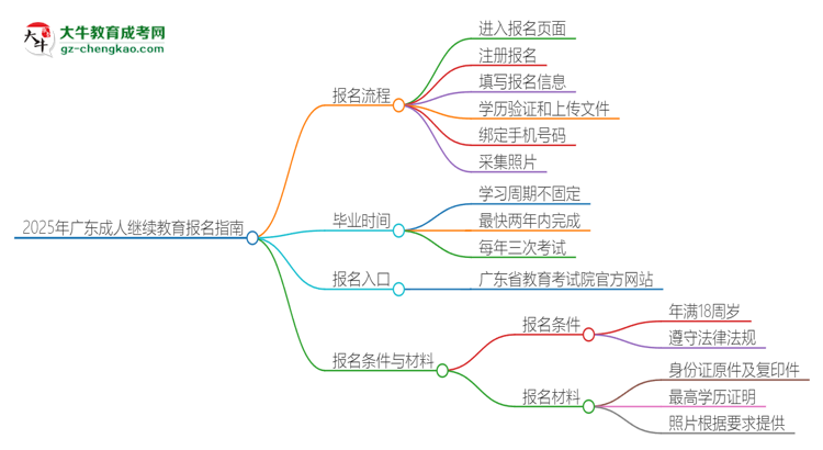 2025年廣東成人繼續(xù)教育怎么報名？報名流程是？思維導(dǎo)圖