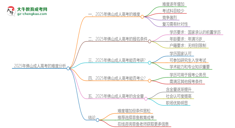 2025年佛山成人高考的難度怎么樣？思維導(dǎo)圖