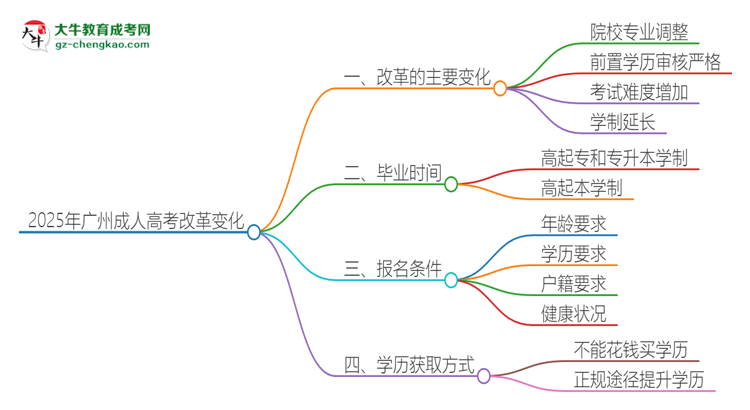 2025年廣州成人高考改革有哪些變化？思維導(dǎo)圖