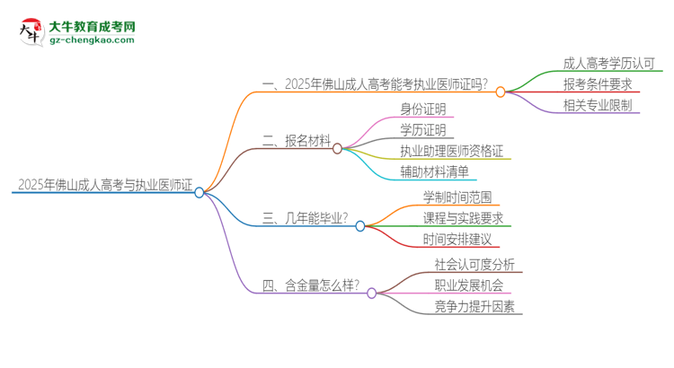 2025年佛山成人高考學(xué)歷也能考執(zhí)業(yè)醫(yī)師證嗎？思維導(dǎo)圖