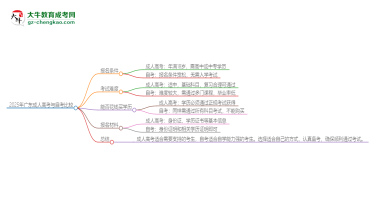 2025年廣東讀成人高考好還是自考好？思維導圖
