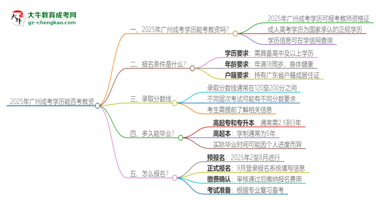 2025年廣州成考學(xué)歷能考教資嗎？思維導(dǎo)圖