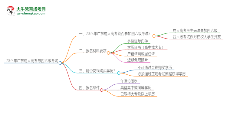 2025年廣東成人高考考上了能參加四六級(jí)考試嗎？思維導(dǎo)圖