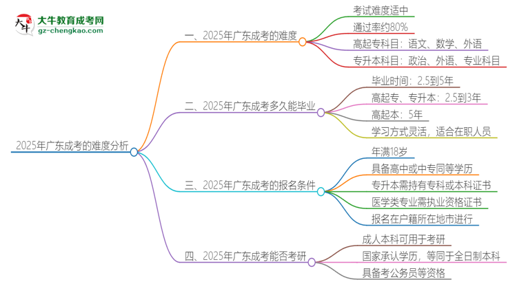2025年廣東成考的難度怎么樣？思維導圖