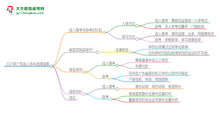 2025年廣東讀成人本科好還是自考好？思維導(dǎo)圖
