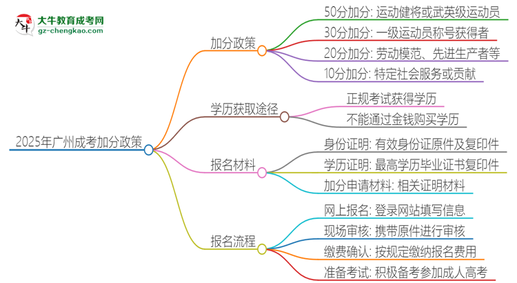 2025年廣州成考有什么政策能加分？思維導(dǎo)圖