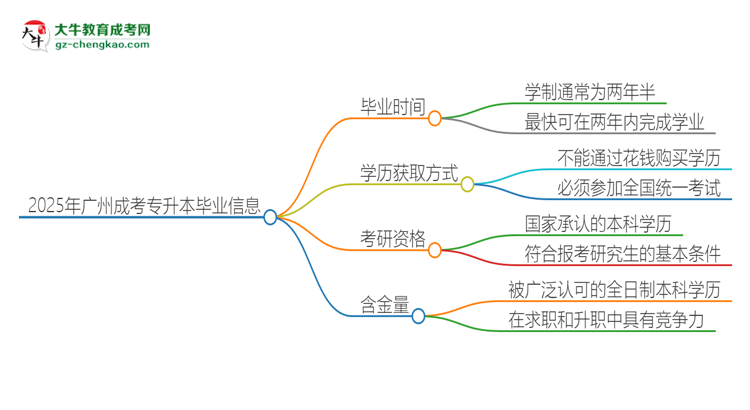 2025年廣州成考專(zhuān)升本多久能拿證？思維導(dǎo)圖