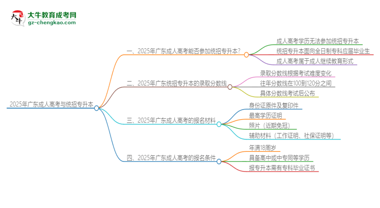 2025年廣東成人高考學(xué)歷能參加統(tǒng)招專升本嗎？思維導(dǎo)圖