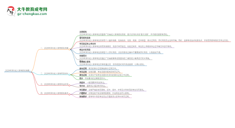 2025年深圳成人高考怎么報名？報名流程是？思維導圖