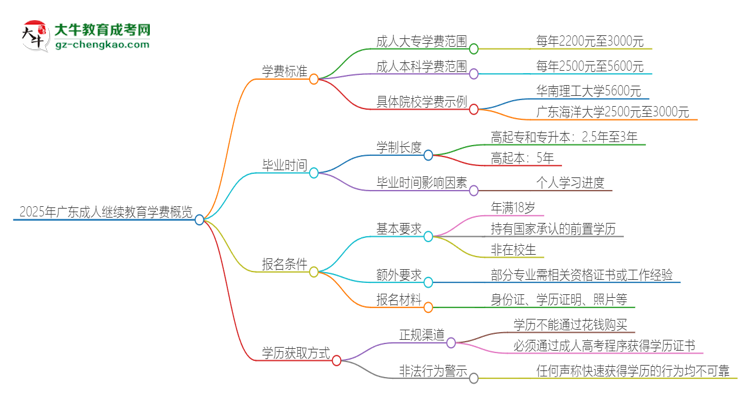 2025年廣東成人繼續(xù)教育學(xué)費(fèi)要多少？思維導(dǎo)圖