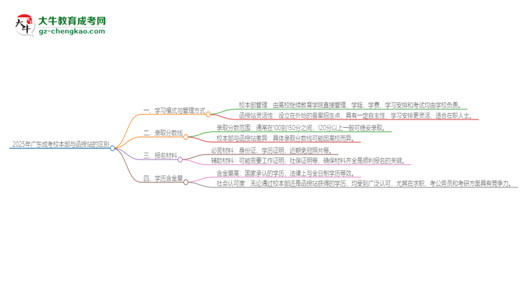 2025年廣東成考校本部和函授站一樣嗎？思維導(dǎo)圖
