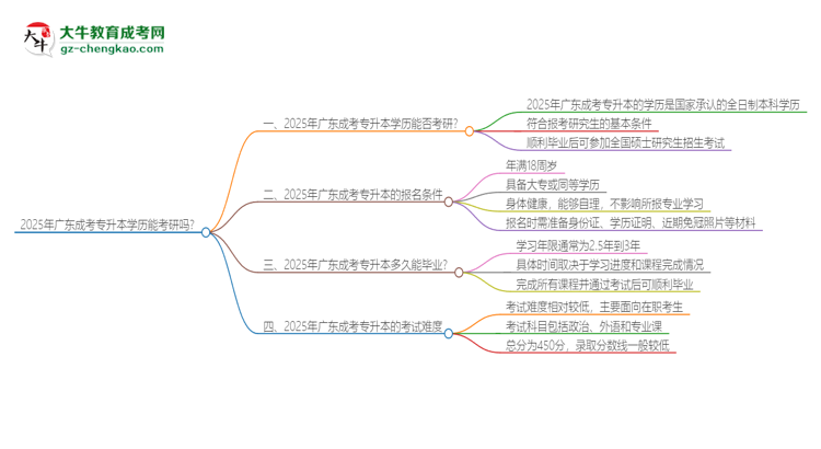 2025年廣東成考專升本學(xué)歷能考研嗎？思維導(dǎo)圖