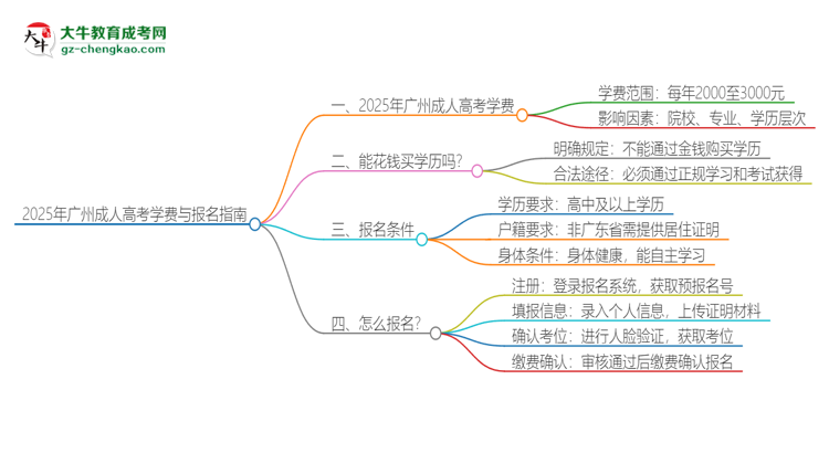 2025年廣州成人高考學費要多少？思維導圖