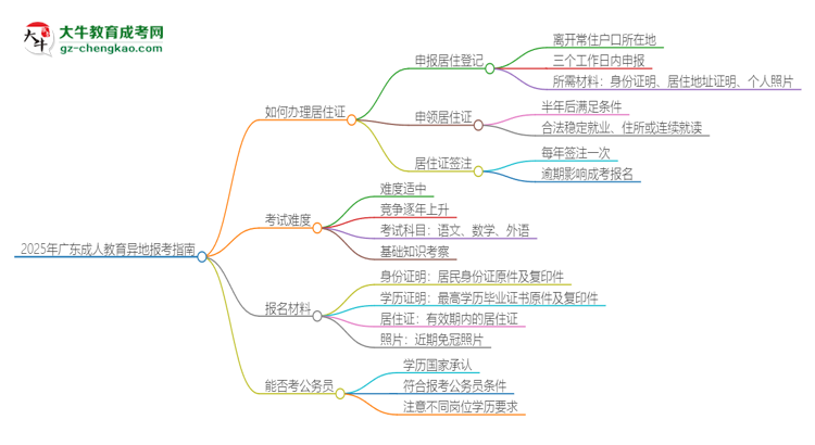 2025年廣東成人教育異地報(bào)考怎么辦理居住證？思維導(dǎo)圖