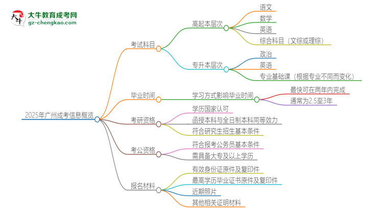 2025年廣州成考考試要考幾科？思維導(dǎo)圖