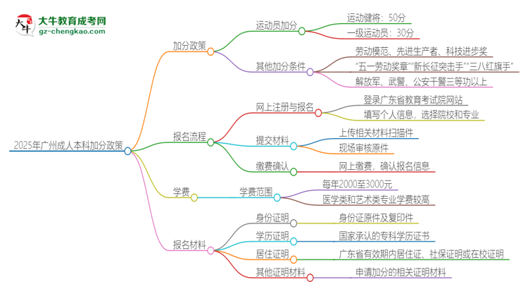 2025年廣州成人本科有什么政策能加分？思維導(dǎo)圖
