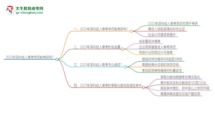 2025年深圳成人高考學(xué)歷能考研嗎？思維導(dǎo)圖