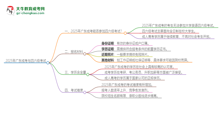 2025年廣東成考考上了能參加四六級(jí)考試嗎？思維導(dǎo)圖