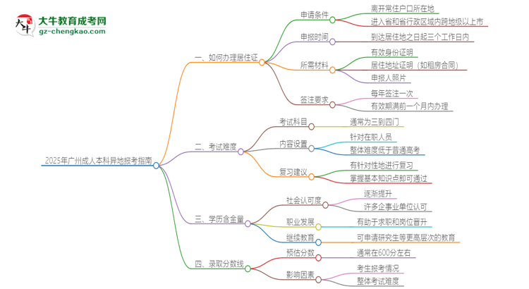 2025年廣州成人本科異地報(bào)考怎么辦理居住證？思維導(dǎo)圖