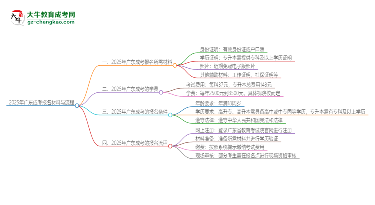 2025年廣東報(bào)名成考需要什么材料？思維導(dǎo)圖