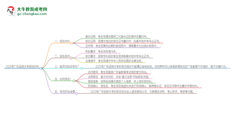 2025年廣東報名函授大專需要什么材料？思維導圖