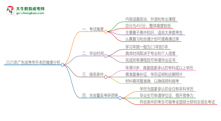 2025年廣東成考專升本的難度怎么樣？思維導(dǎo)圖