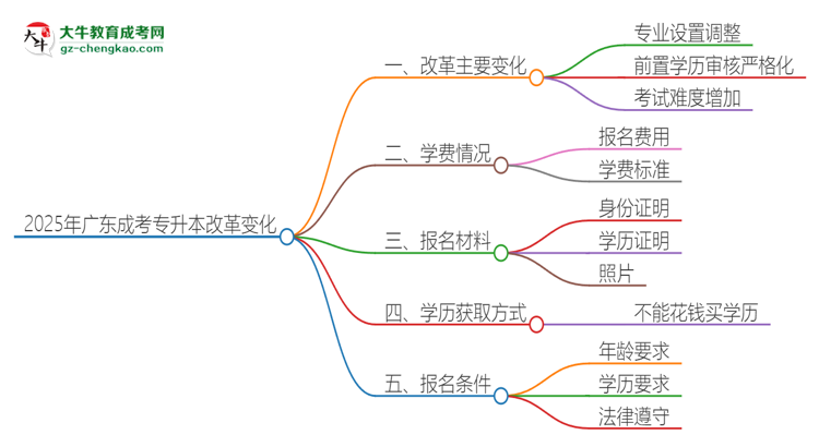 2025年廣東成考專升本改革有哪些變化？思維導(dǎo)圖