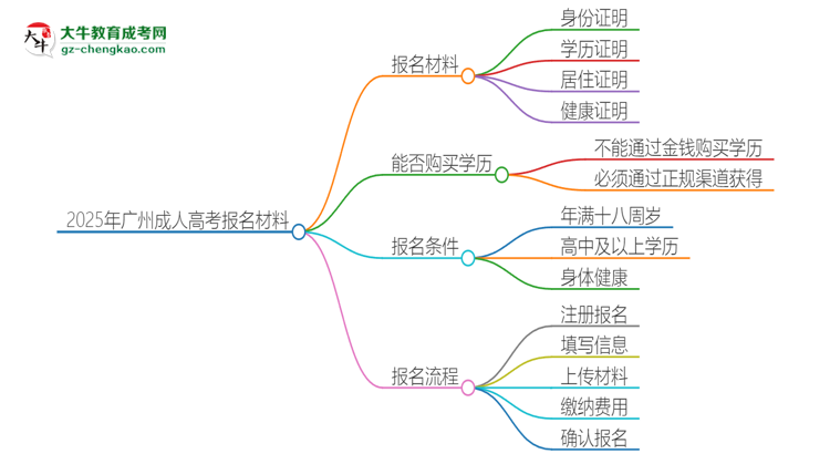 2025年廣州報名成人高考需要什么材料？思維導圖