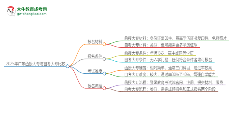 2025年廣東讀函授大專(zhuān)好還是自考好？思維導(dǎo)圖