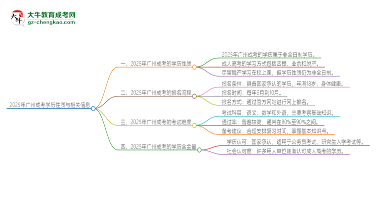 2025年廣州成考的學歷是全日制的嗎？思維導圖