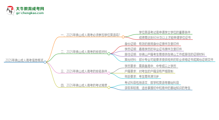 【問答】2025年佛山成人高考必須考學(xué)位英語嗎？