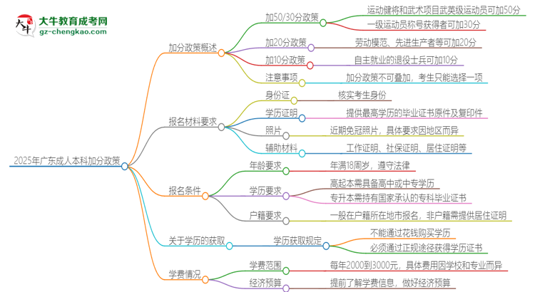 2025年廣東成人本科有什么政策能加分？思維導(dǎo)圖