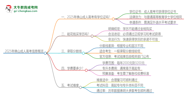 2025年佛山成人高考有學(xué)位嗎？思維導(dǎo)圖
